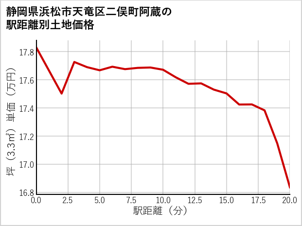 静岡県浜松市天竜区二俣町阿蔵の徒歩距離別の土地坪単価
