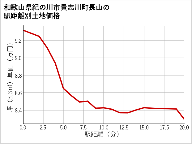 和歌山県紀の川市貴志川町長山の徒歩距離別の土地坪単価