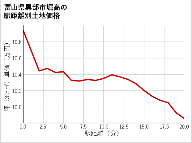 富山県黒部市堀高の徒歩距離別の土地坪単価