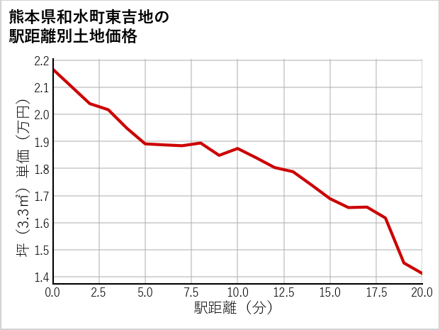 熊本県和水町東吉地の徒歩距離別の土地坪単価