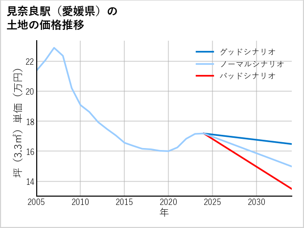 見奈良駅（愛媛県）の土地価格推移