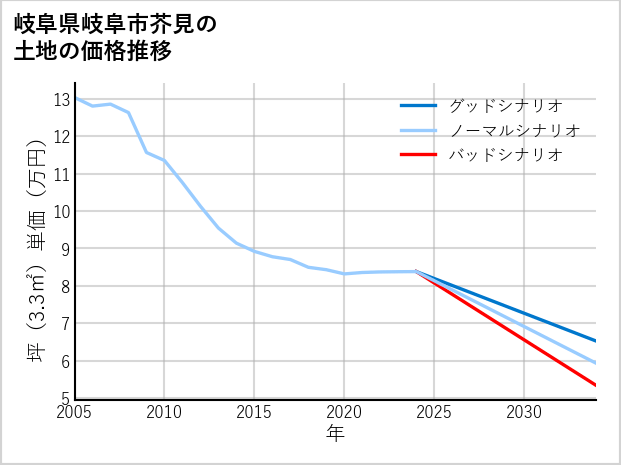 岐阜県岐阜市芥見の土地価格推移