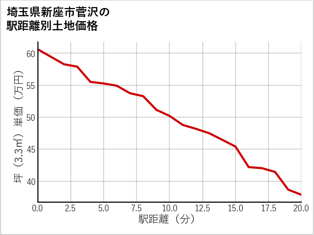埼玉県新座市菅沢の徒歩距離別の土地坪単価
