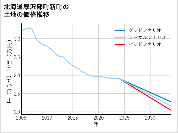 北海道厚沢部町新町の土地価格推移