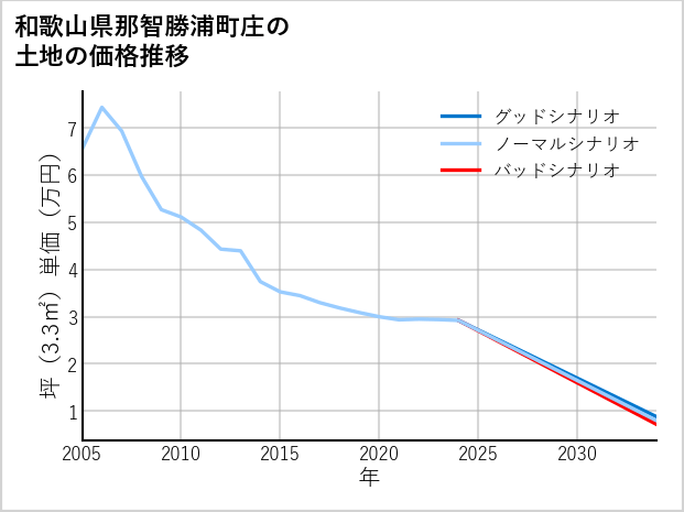 和歌山県那智勝浦町庄の土地価格推移