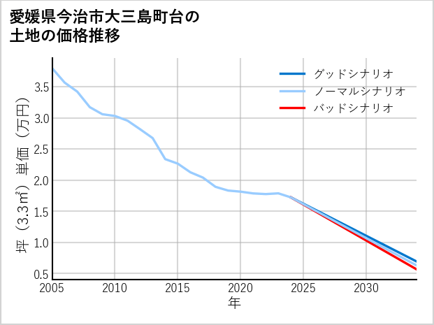 愛媛県今治市大三島町台の土地価格推移