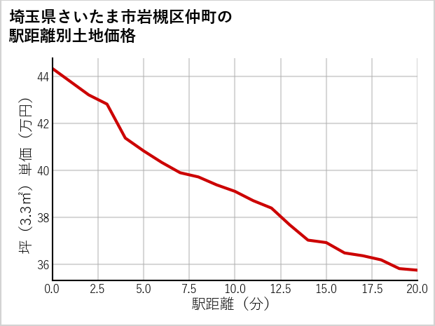 埼玉県さいたま市岩槻区仲町の徒歩距離別の土地坪単価