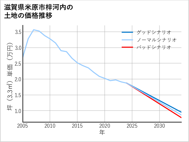 滋賀県米原市梓河内の土地価格推移