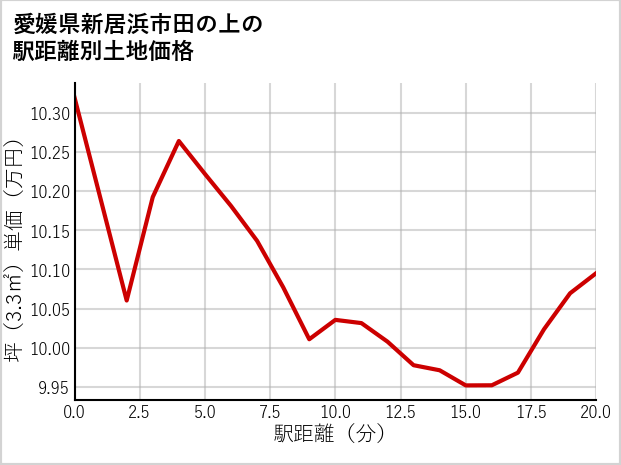 愛媛県新居浜市田の上の徒歩距離別の土地坪単価