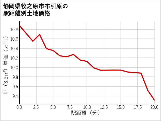 静岡県牧之原市布引原の徒歩距離別の土地坪単価