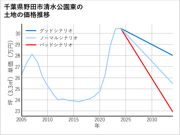 千葉県野田市清水公園東の土地価格推移