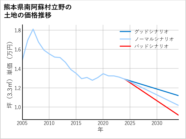 熊本県南阿蘇村立野の土地価格推移