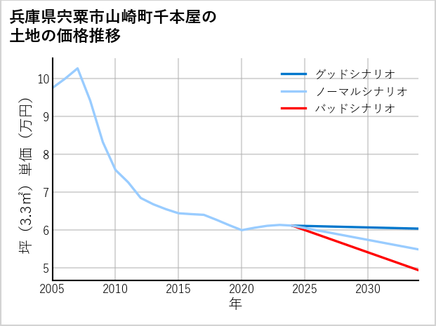 兵庫県宍粟市山崎町千本屋の土地価格推移