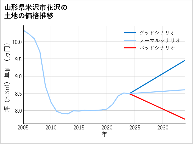 山形県米沢市花沢の土地価格推移