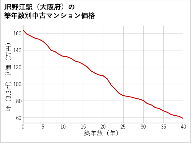 JR野江駅（大阪府）の築年数別の中古マンション坪単価