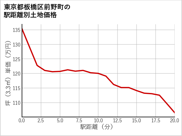 東京都板橋区前野町の徒歩距離別の土地坪単価