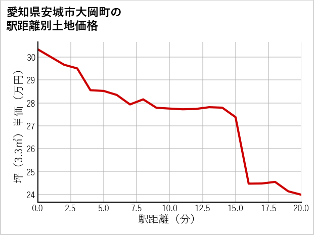 愛知県安城市大岡町の徒歩距離別の土地坪単価