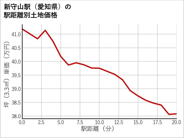 新守山駅（愛知県）の徒歩距離別の土地坪単価