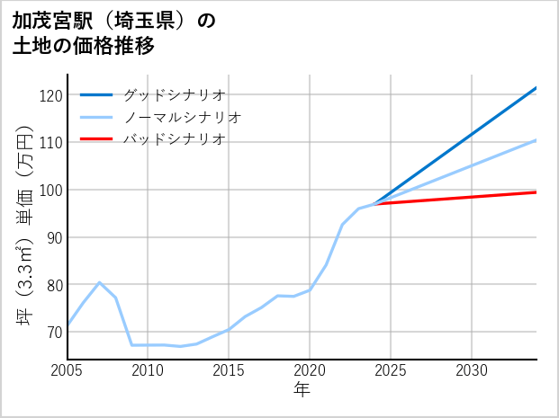 加茂宮駅（埼玉県）の土地価格推移
