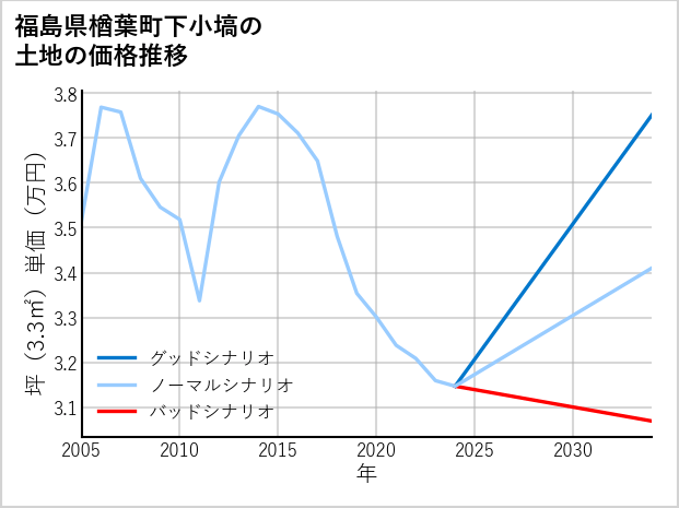 福島県楢葉町下小塙の土地価格推移