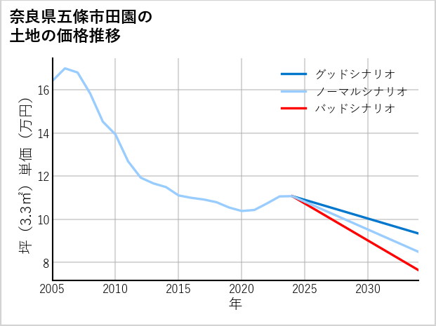 奈良県五條市田園の土地価格推移