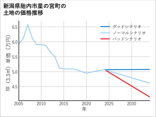 新潟県胎内市星の宮町の土地価格推移
