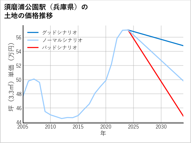 須磨浦公園駅（兵庫県）の土地価格推移