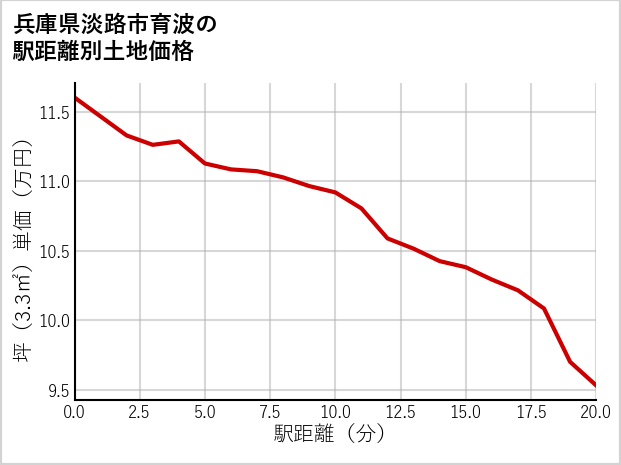 兵庫県淡路市育波の徒歩距離別の土地坪単価