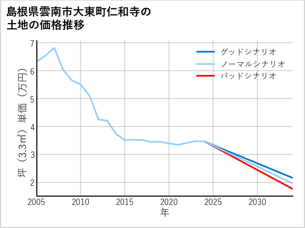 島根県雲南市大東町仁和寺の土地価格推移