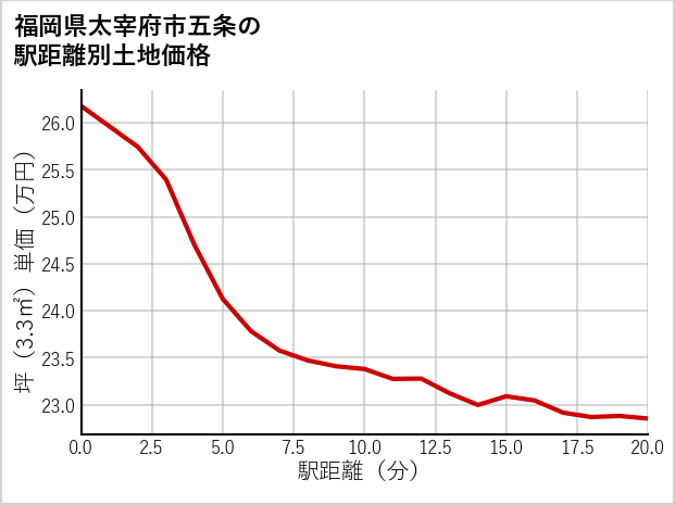 福岡県太宰府市五条の徒歩距離別の土地坪単価