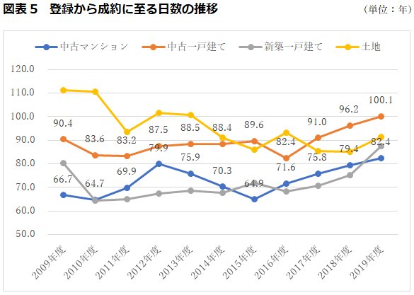 登録から成約に至る日数の推移