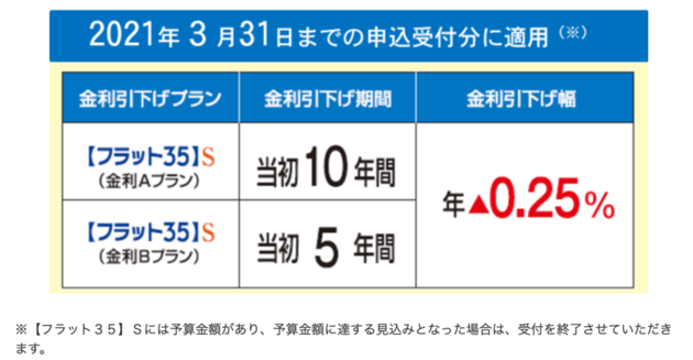 フラット35金利引き下げプラン