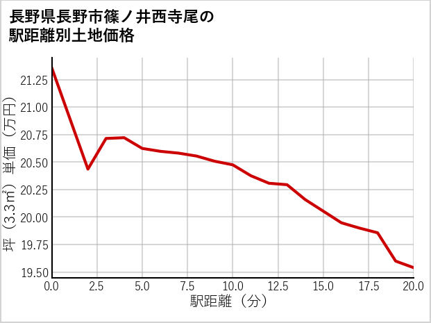 長野県長野市篠ノ井西寺尾の徒歩距離別の土地坪単価