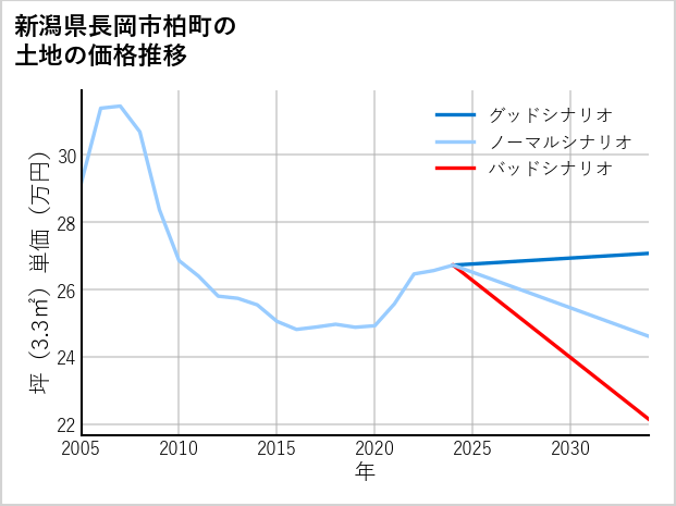 新潟県長岡市柏町の土地価格推移