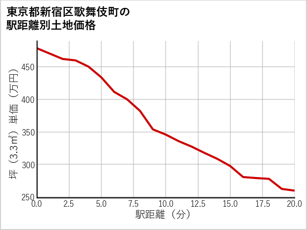 東京都新宿区歌舞伎町の徒歩距離別の土地坪単価