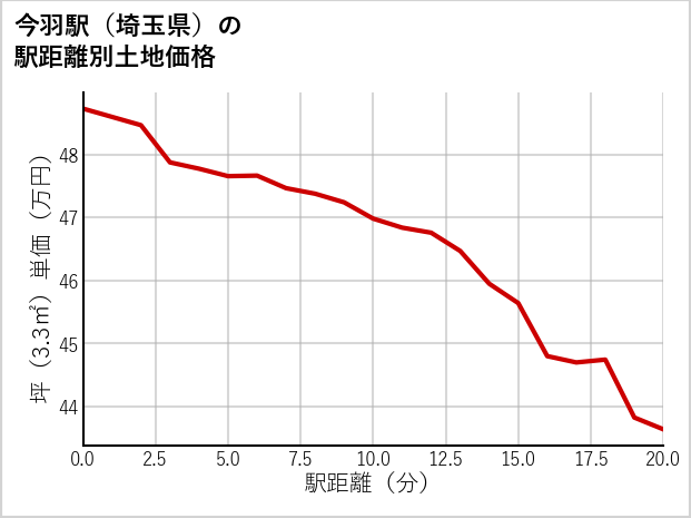 今羽駅（埼玉県）の徒歩距離別の土地坪単価