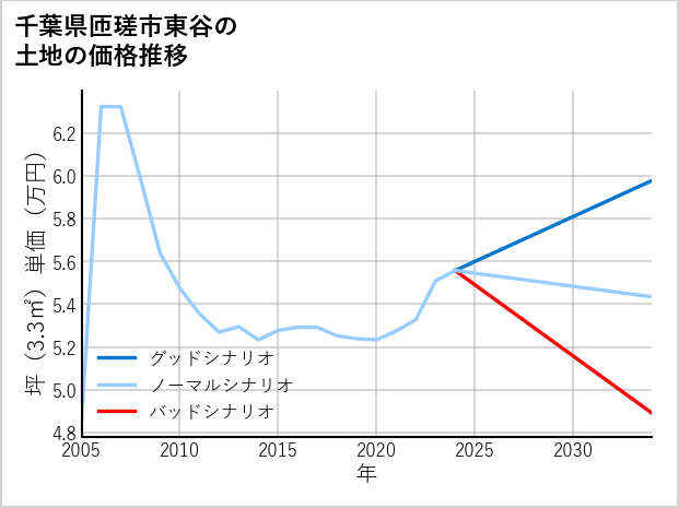 千葉県匝瑳市東谷の土地価格推移