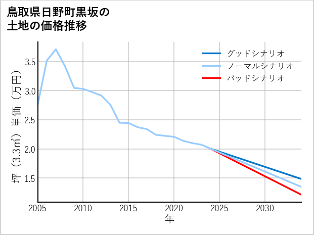 鳥取県日野町黒坂の土地価格推移