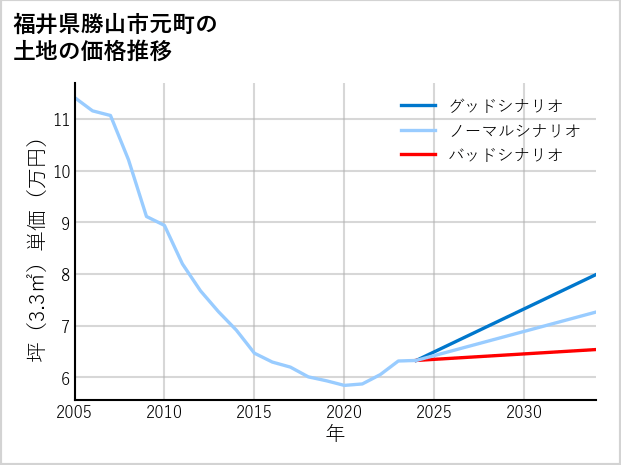 福井県勝山市元町の土地価格推移