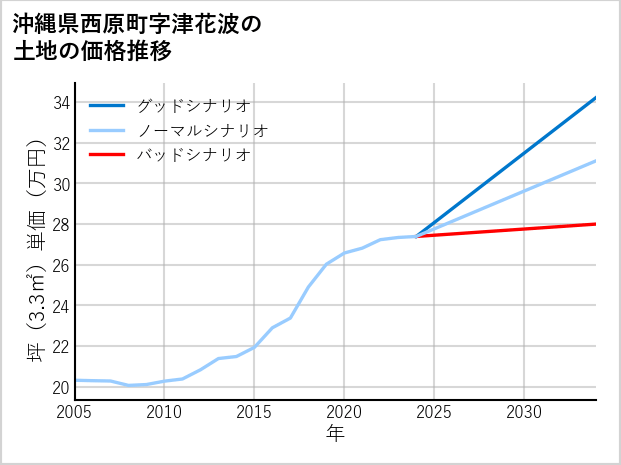沖縄県西原町津花波の土地価格推移
