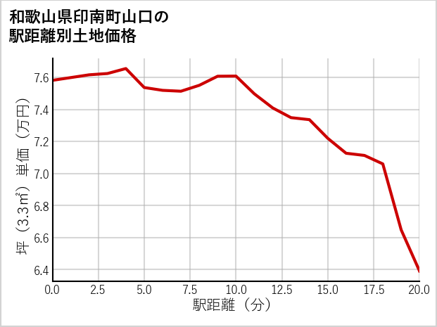 和歌山県印南町山口の徒歩距離別の土地坪単価