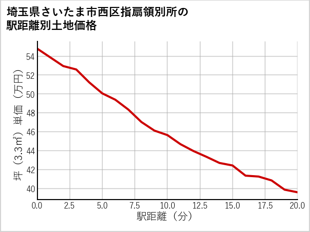 埼玉県さいたま市西区指扇領別所の徒歩距離別の土地坪単価