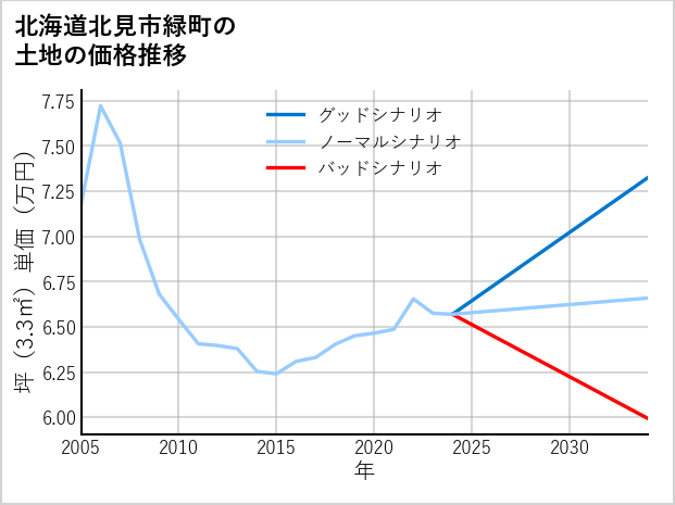 北海道北見市緑町の土地価格推移
