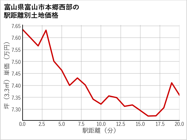 富山県富山市本郷西部の徒歩距離別の土地坪単価