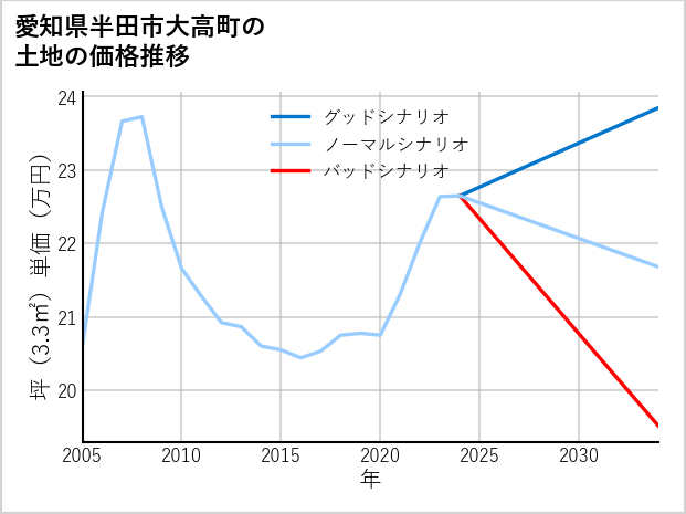愛知県半田市大高町の土地価格推移