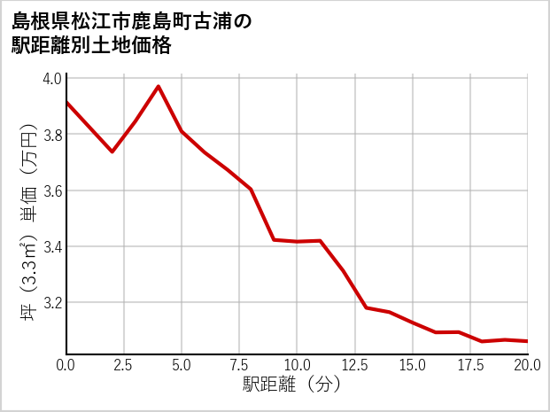 島根県松江市鹿島町古浦の徒歩距離別の土地坪単価