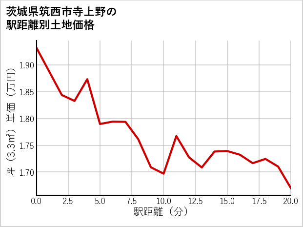 茨城県筑西市寺上野の徒歩距離別の土地坪単価