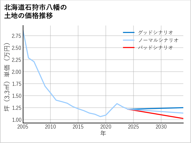 北海道石狩市八幡の土地価格推移