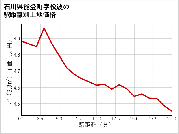 石川県能登町松波の徒歩距離別の土地坪単価
