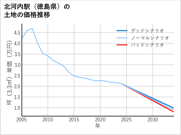 北河内駅（徳島県）の土地価格推移